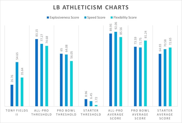 Tony Fields Athleticism